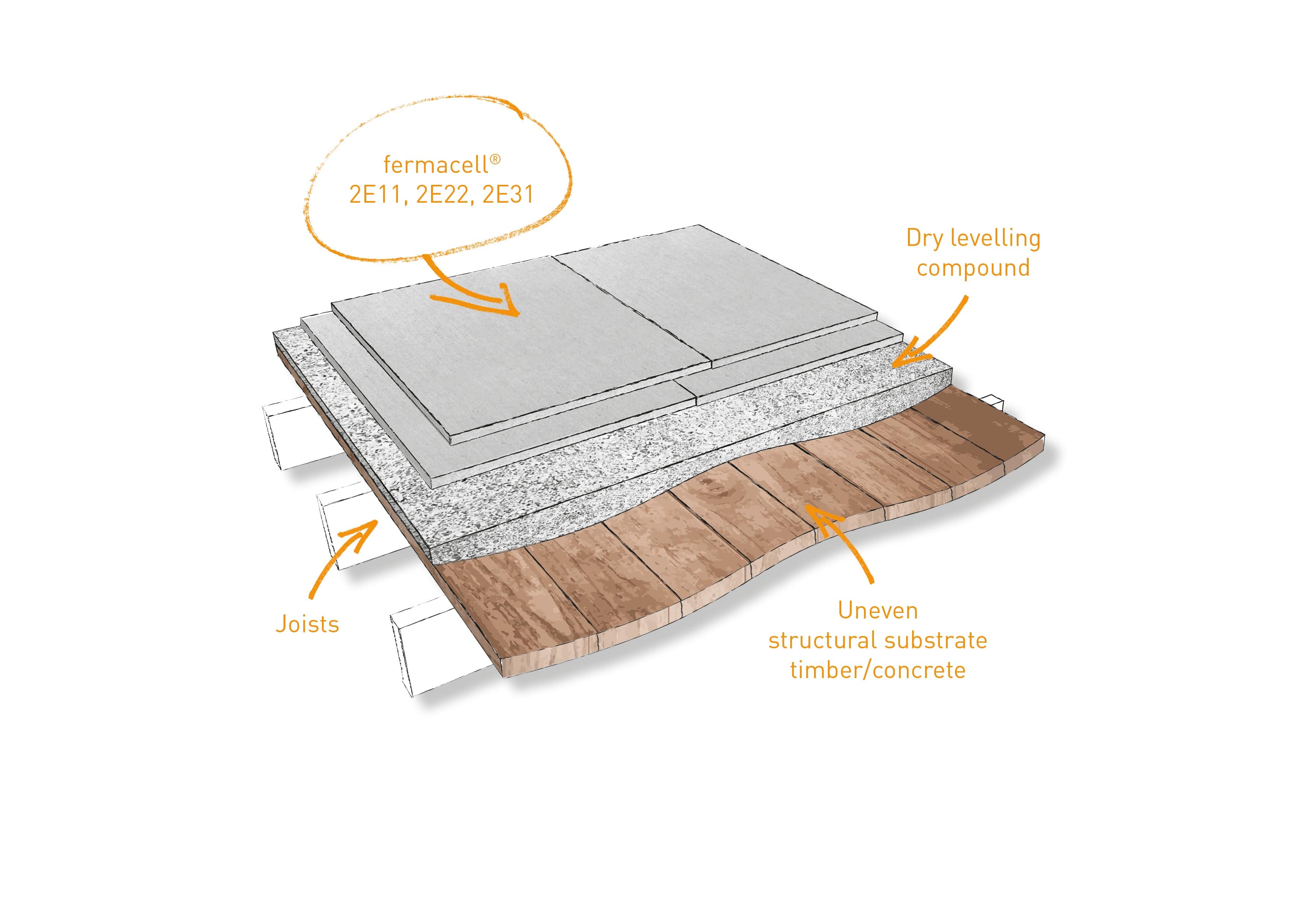 25mm Fermacell® 2E22 Dry Screed Overlay Board 1.5m x 500mm - Image 3